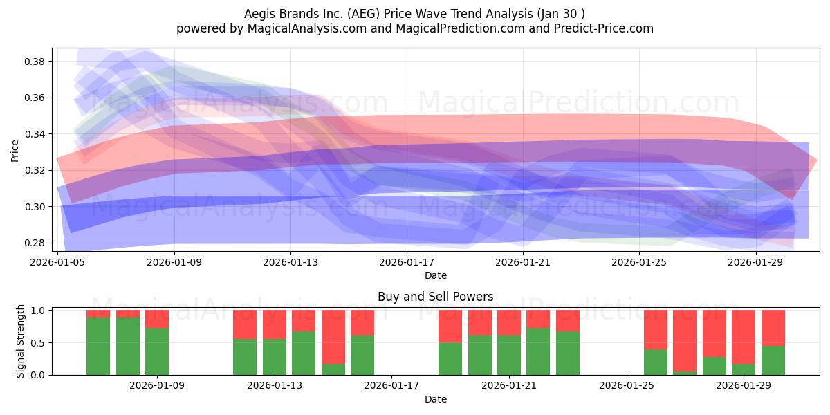  Aegis Brands Inc. (AEG) Support and Resistance area (29 Jan) 