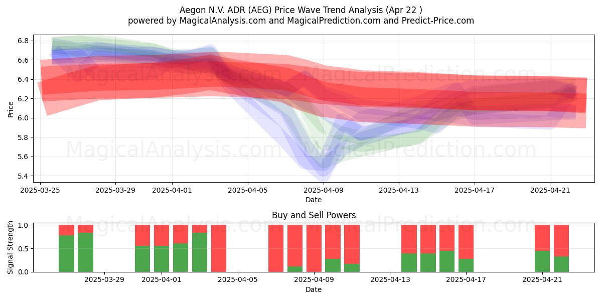  Aegon N.V. ADR (AEG) Support and Resistance area (22 Apr) 