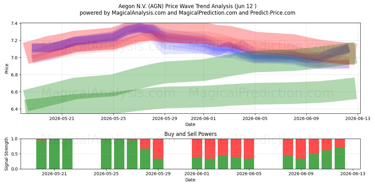  Aegon N.V. (AGN) Support and Resistance area (09 Jun) 