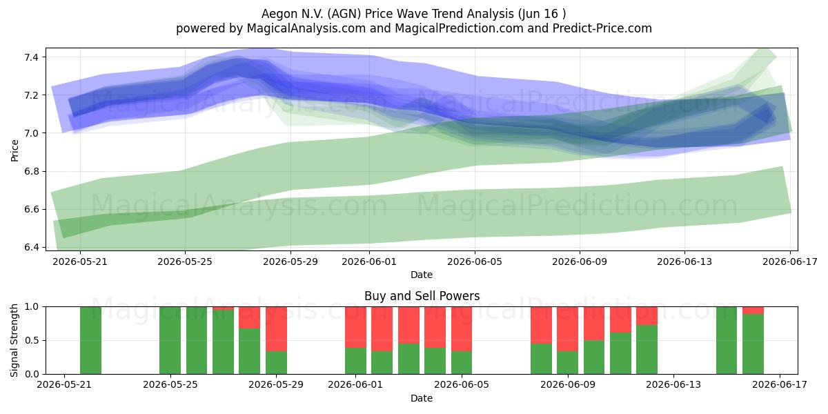  Aegon N.V. (AGN) Support and Resistance area (15 Jun) 