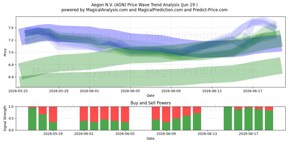  Aegon N.V. (AGN) Support and Resistance area (16 Jun) 