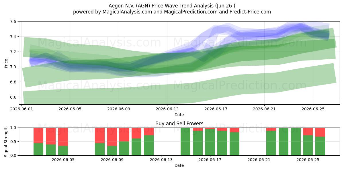  Aegon N.V. (AGN) Support and Resistance area (25 Jun) 