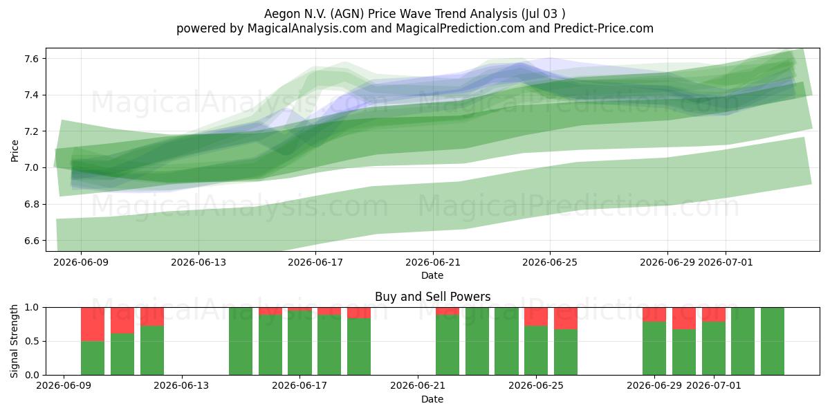  Aegon N.V. (AGN) Support and Resistance area (02 Jul) 
