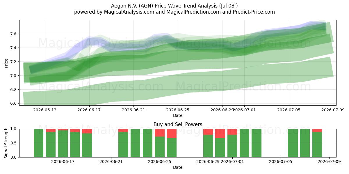  Aegon N.V. (AGN) Support and Resistance area (07 Jul) 