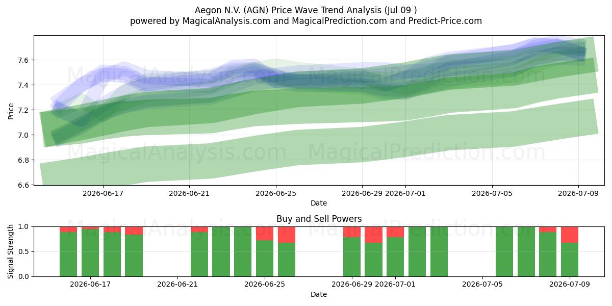  Aegon N.V. (AGN) Support and Resistance area (08 Jul) 