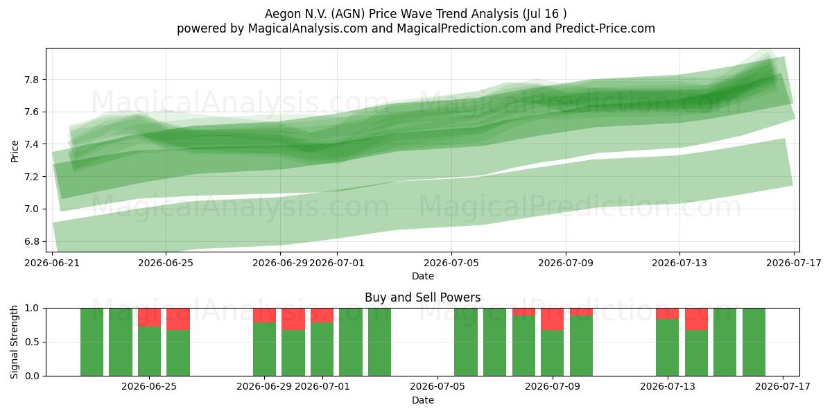  Aegon N.V. (AGN) Support and Resistance area (15 Jul) 