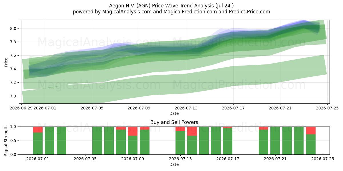  Aegon N.V. (AGN) Support and Resistance area (23 Jul) 