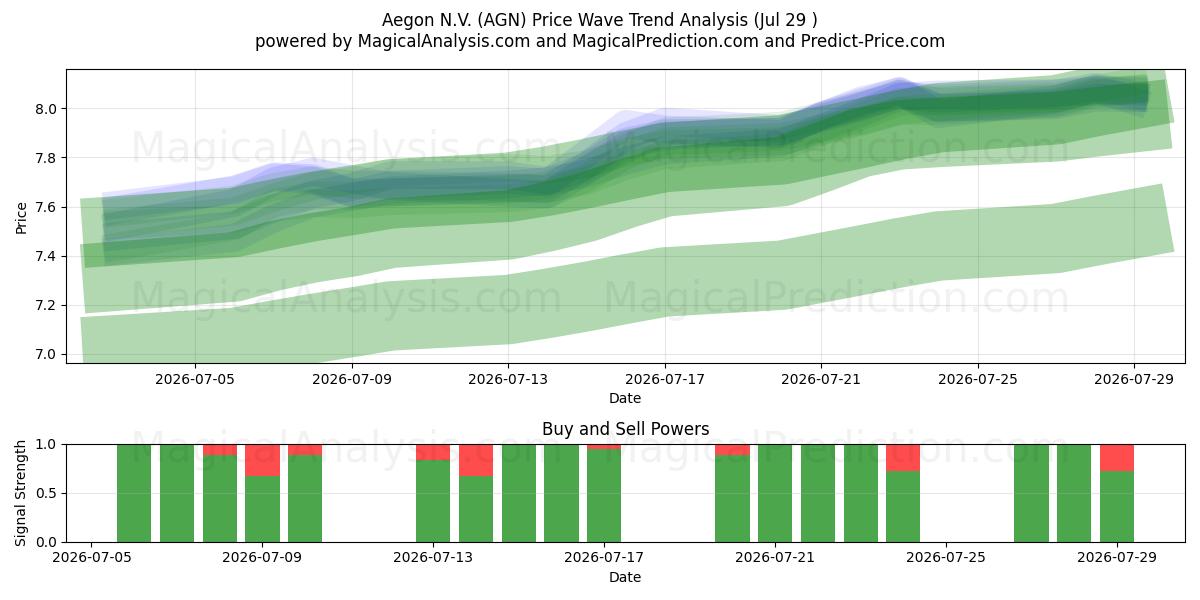  Aegon N.V. (AGN) Support and Resistance area (28 Jul) 