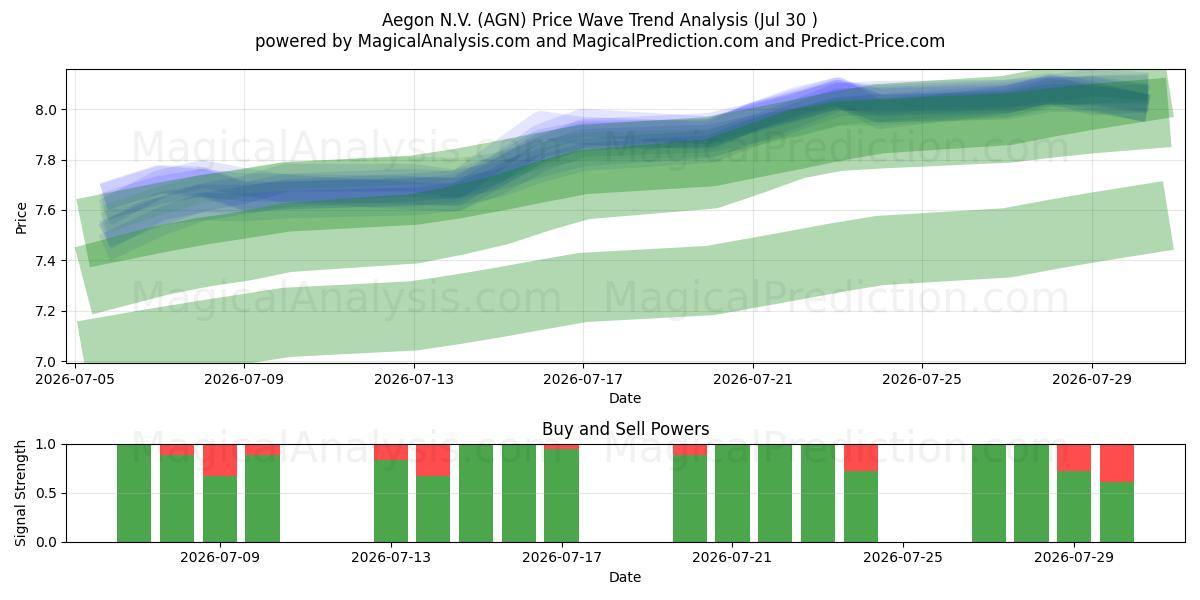  Aegon N.V. (AGN) Support and Resistance area (29 Jul) 