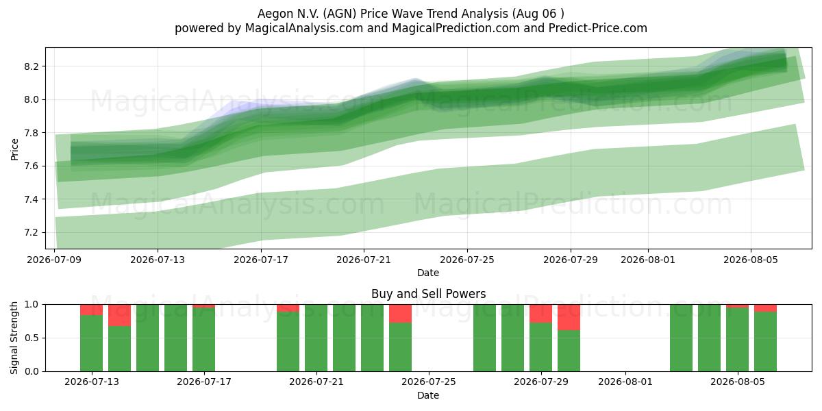  Aegon N.V. (AGN) Support and Resistance area (05 Aug) 