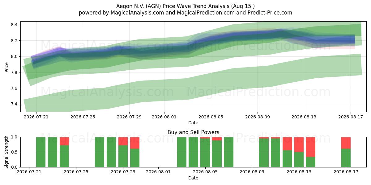  Aegon N.V. (AGN) Support and Resistance area (13 Aug) 