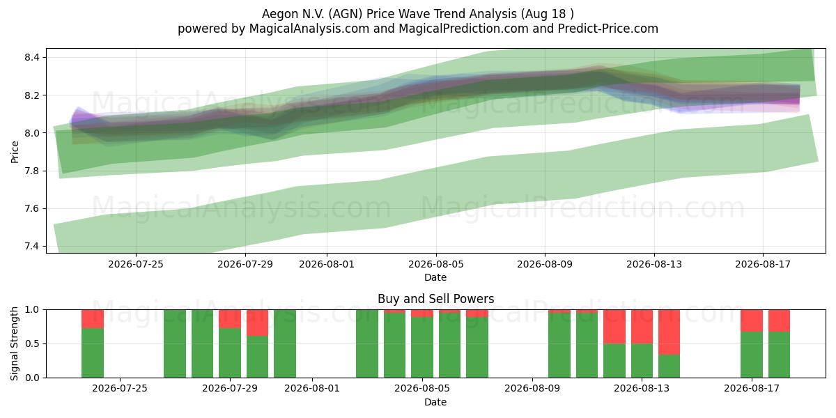  Aegon N.V. (AGN) Support and Resistance area (17 Aug) 