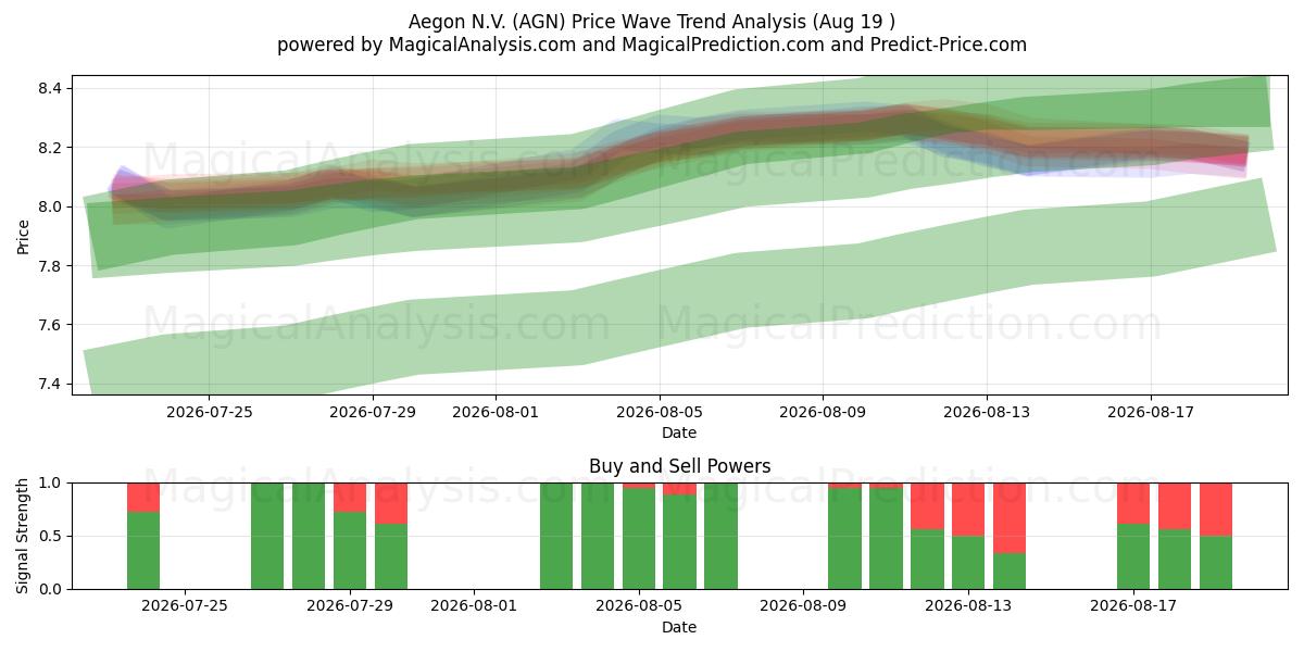  Aegon N.V. (AGN) Support and Resistance area (18 Aug) 