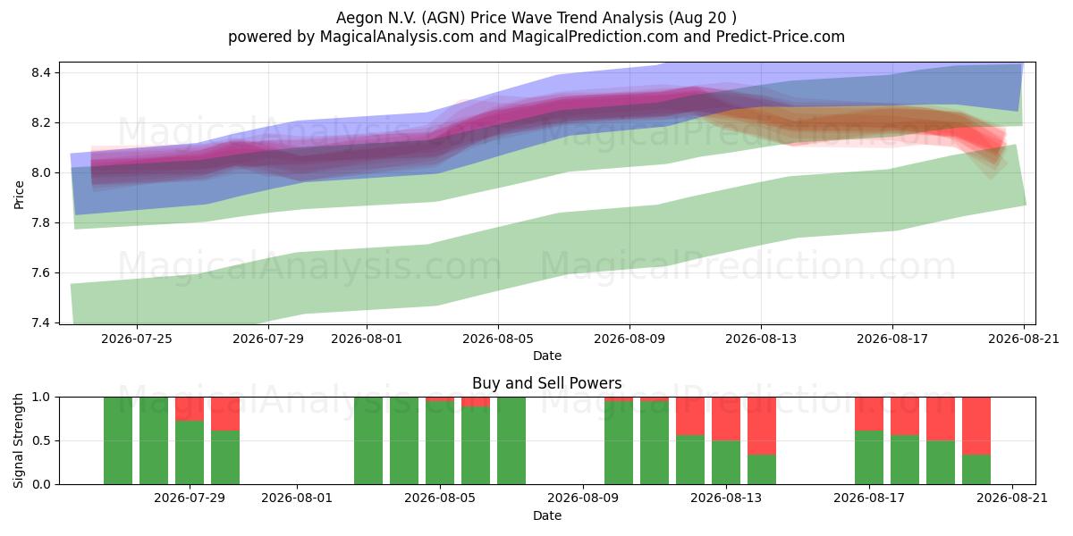  Aegon N.V. (AGN) Support and Resistance area (19 Aug) 