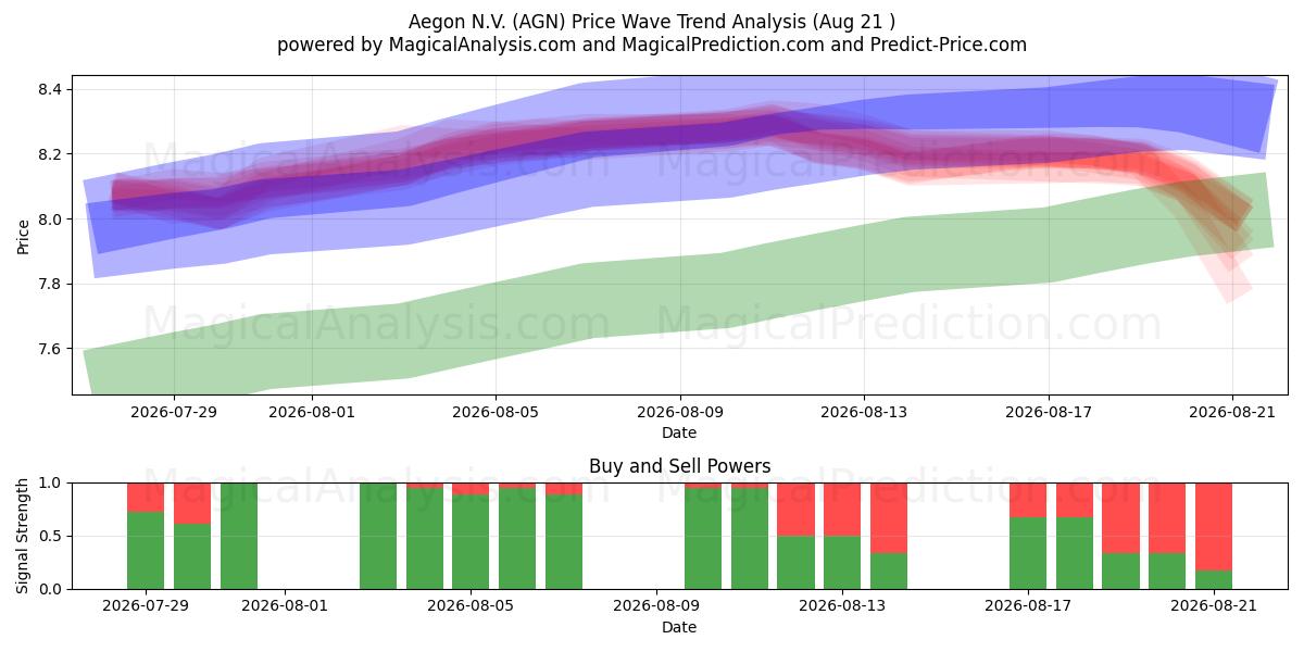  Aegon N.V. (AGN) Support and Resistance area (20 Aug) 