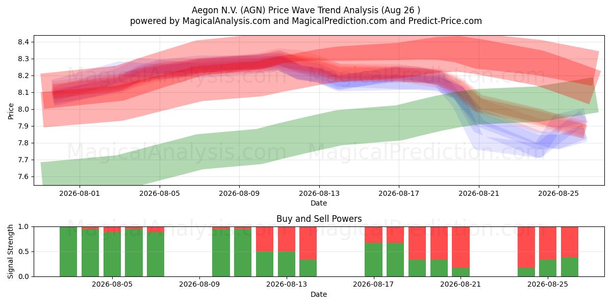  Aegon N.V. (AGN) Support and Resistance area (25 Aug) 