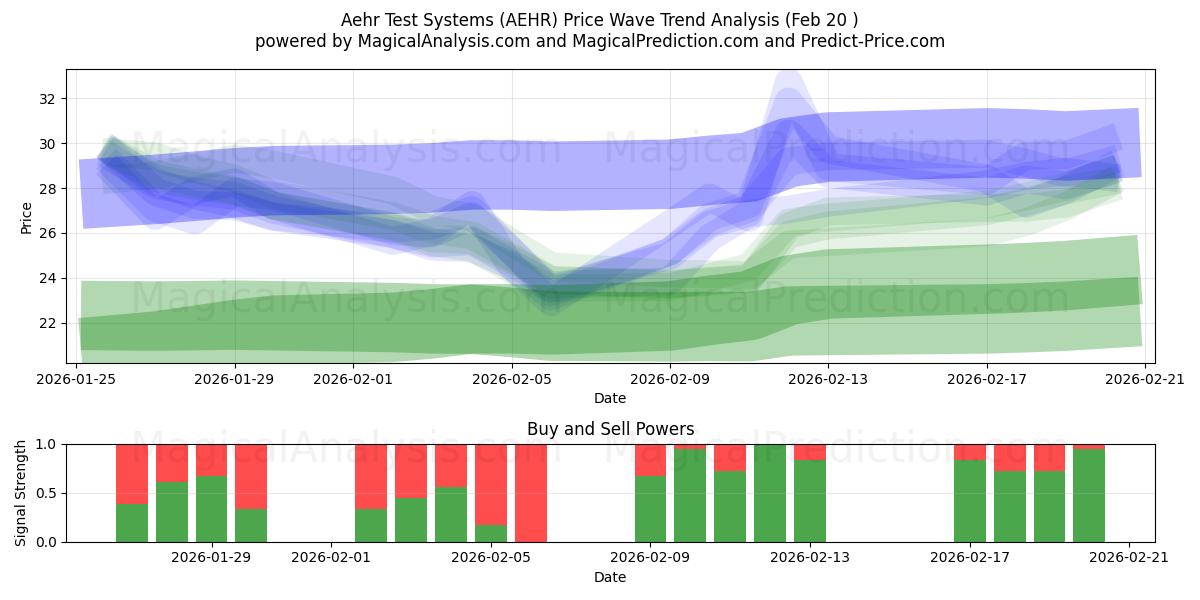  Aehr Test Systems (AEHR) Support and Resistance area (19 Feb) 