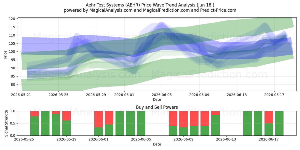  Aehr Test Systems (AEHR) Support and Resistance area (17 Jun) 