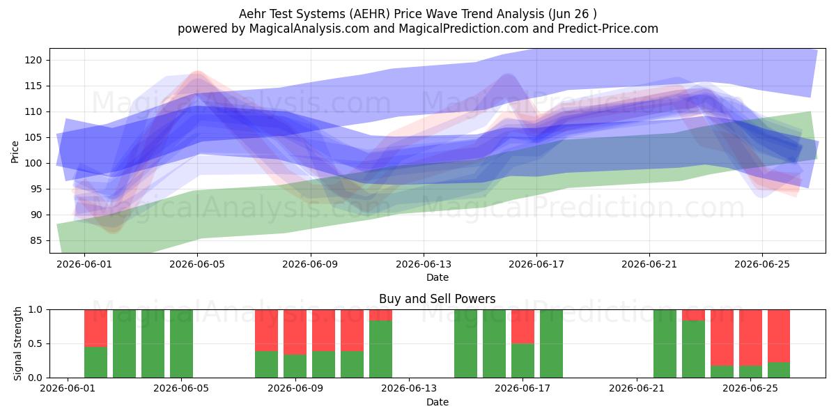  Aehr Test Systems (AEHR) Support and Resistance area (25 Jun) 