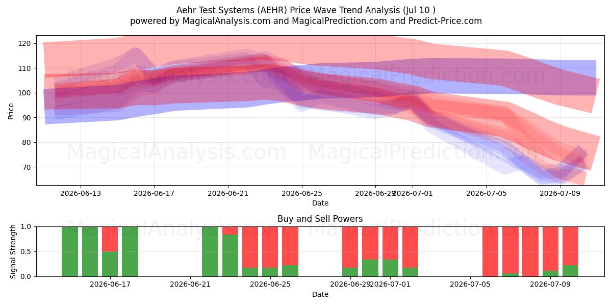  Aehr Test Systems (AEHR) Support and Resistance area (09 Jul) 