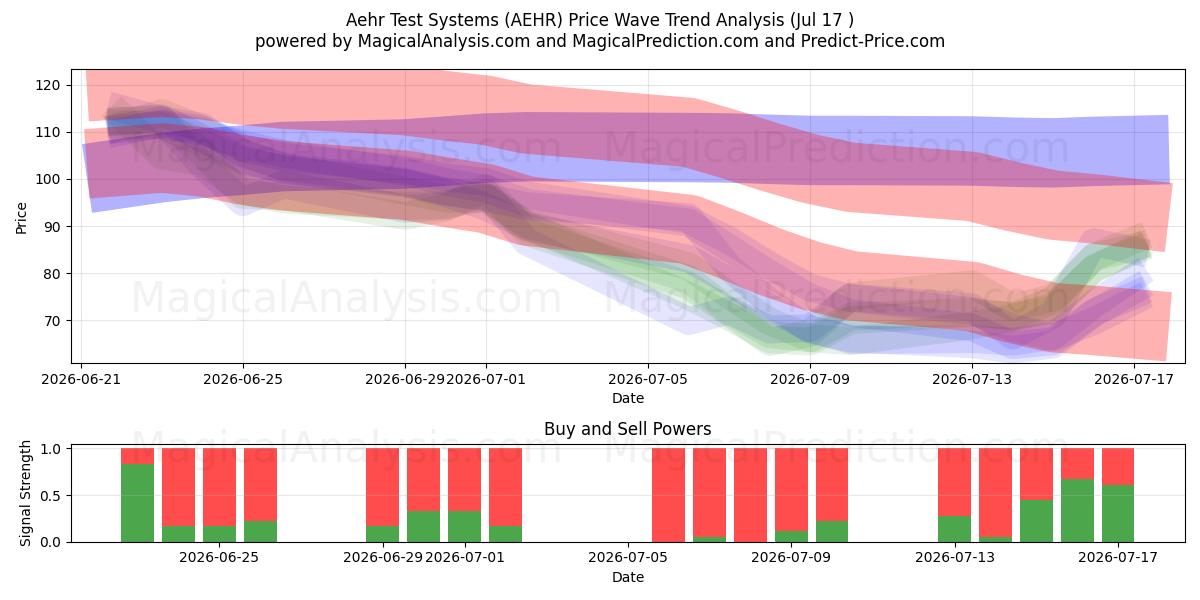  Aehr Test Systems (AEHR) Support and Resistance area (16 Jul) 
