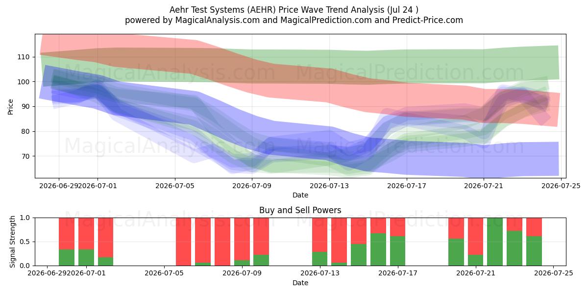  Aehr Test Systems (AEHR) Support and Resistance area (23 Jul) 