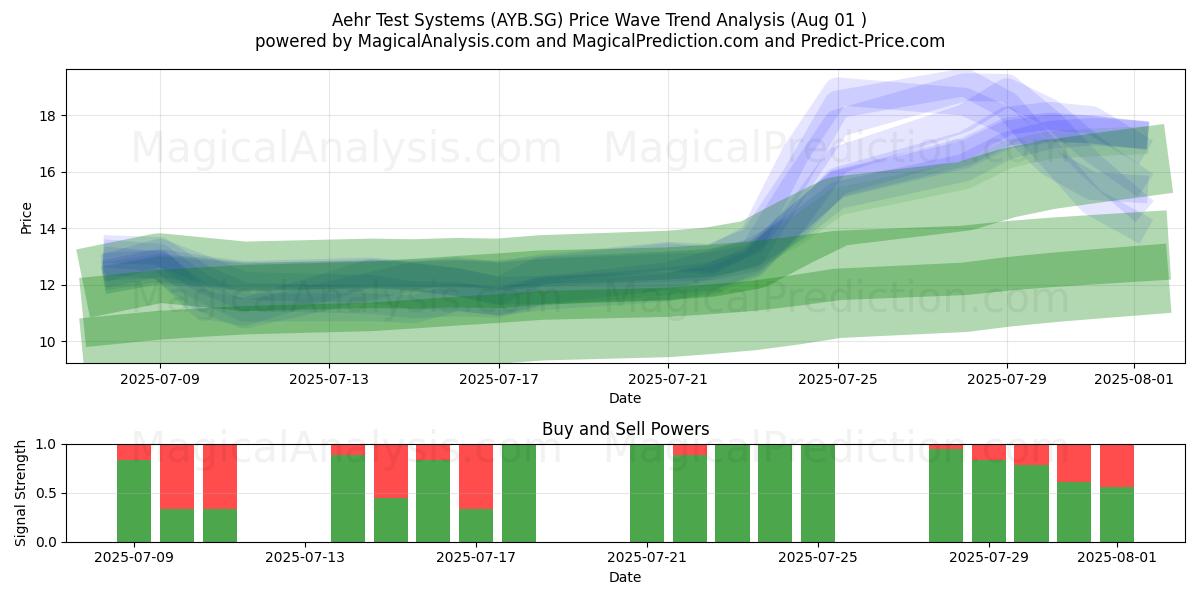  Aehr Test Systems (AYB.SG) Support and Resistance area (31 Jul) 