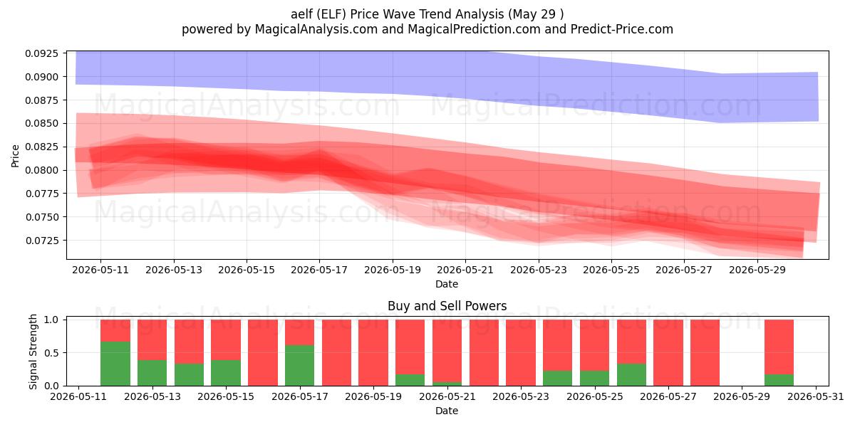  Aelf (ELF) Support and Resistance area (28 May) 