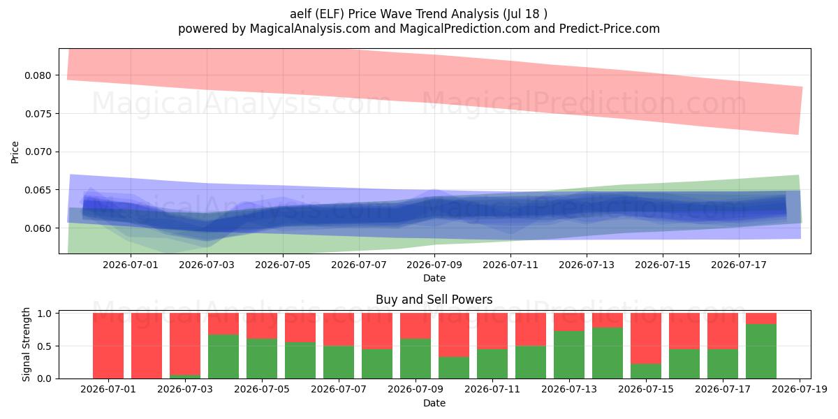  Aelf (ELF) Support and Resistance area (17 Jul) 
