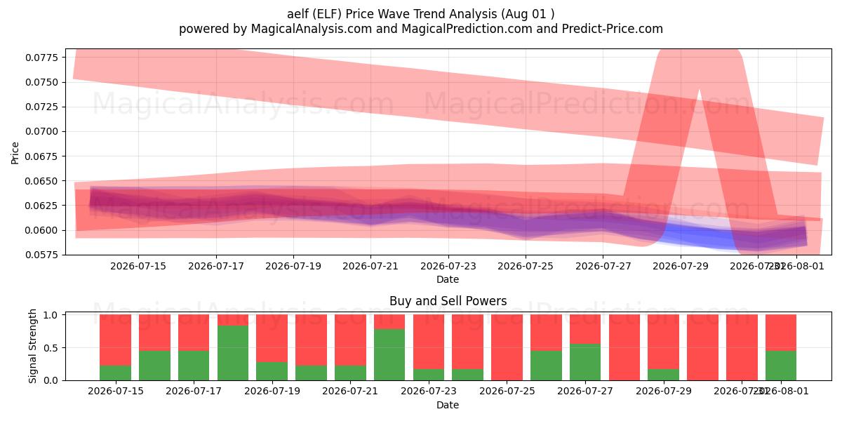  aelf (ELF) Support and Resistance area (31 Jul) 