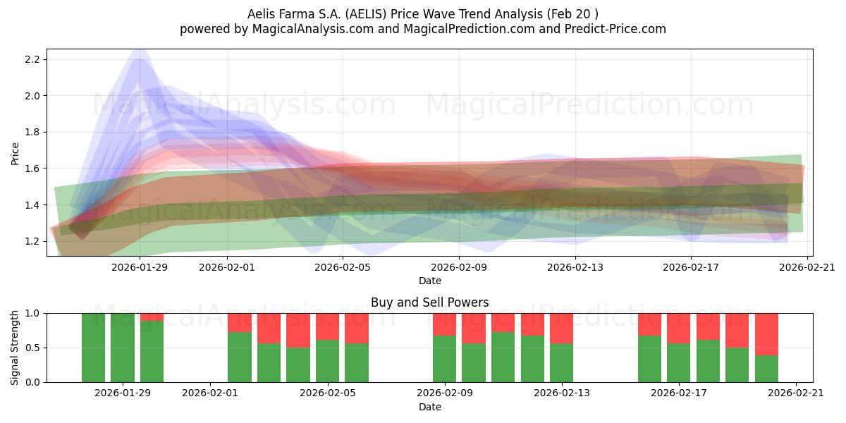  Aelis Farma S.A. (AELIS) Support and Resistance area (19 Feb) 