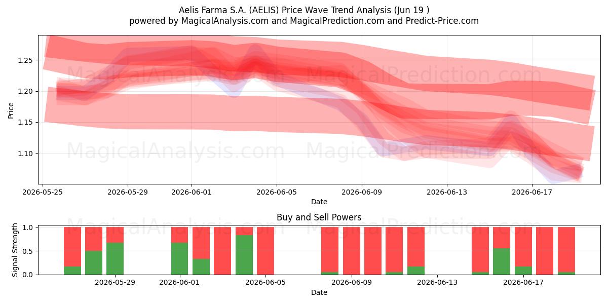  Aelis Farma S.A. (AELIS) Support and Resistance area (18 Jun) 