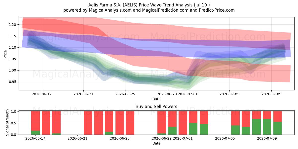  Aelis Farma S.A. (AELIS) Support and Resistance area (09 Jul) 