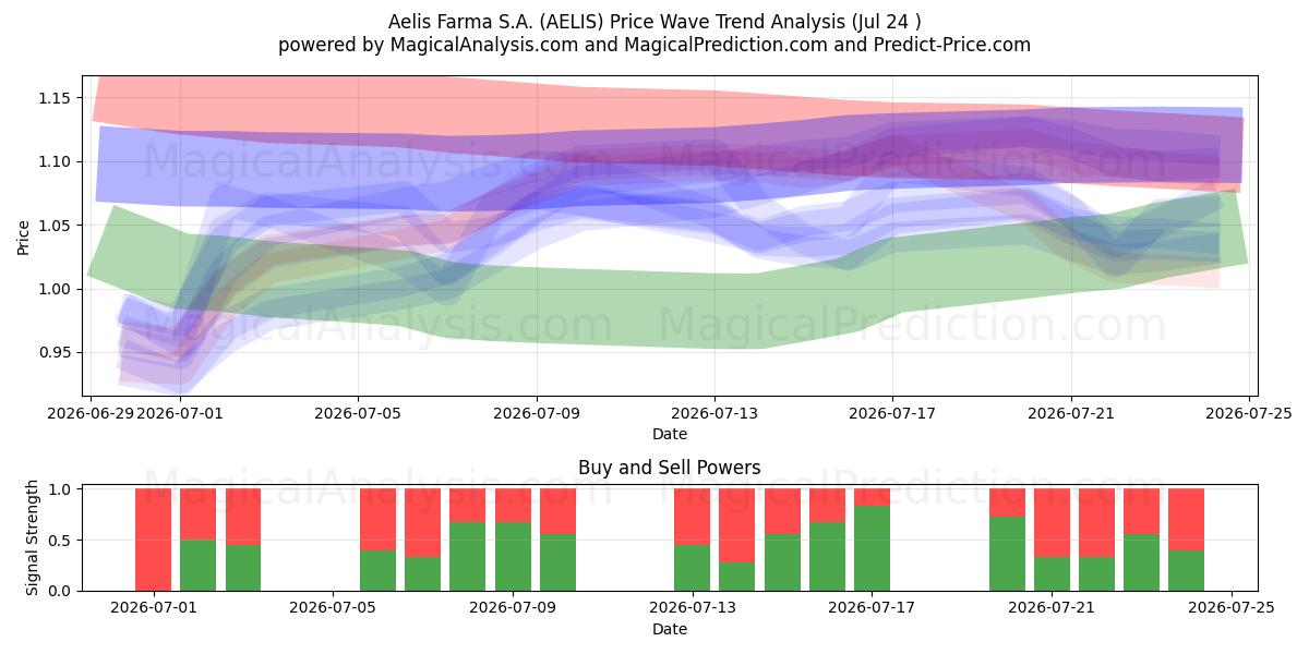  Aelis Farma S.A. (AELIS) Support and Resistance area (23 Jul) 