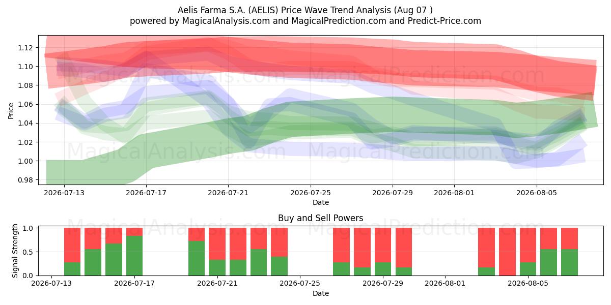  Aelis Farma S.A. (AELIS) Support and Resistance area (06 Aug) 