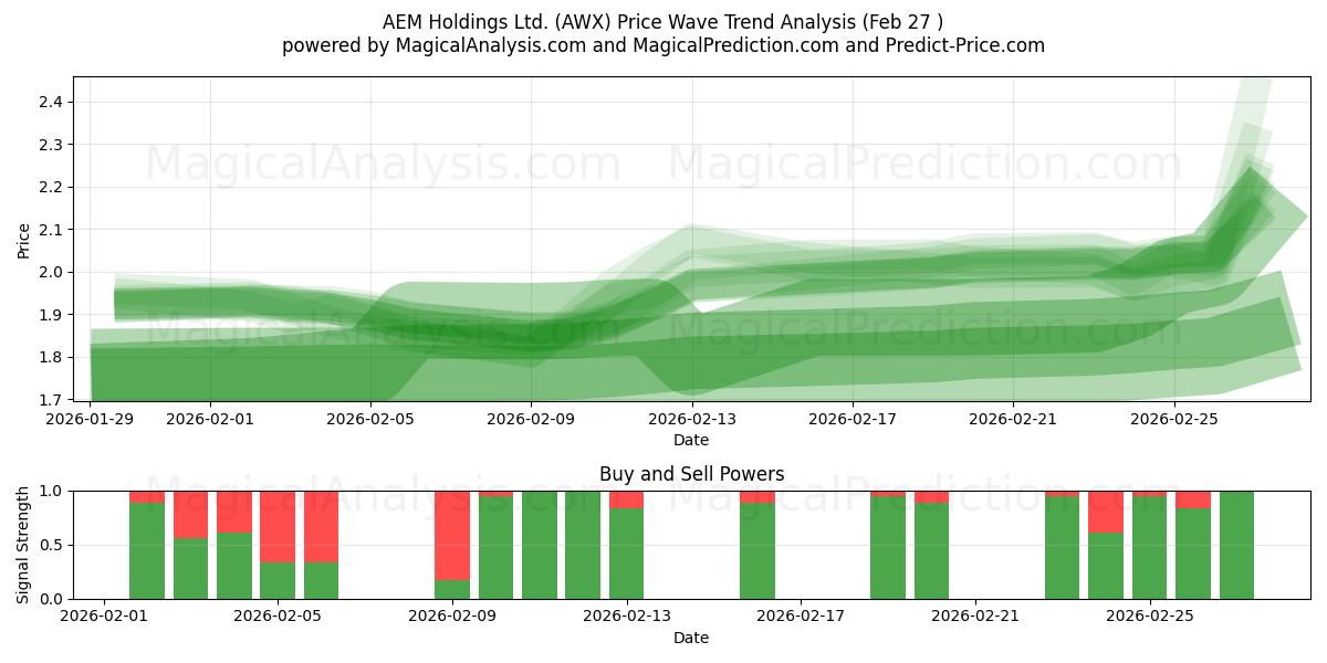  AEM Holdings Ltd. (AWX) Support and Resistance area (26 Feb) 