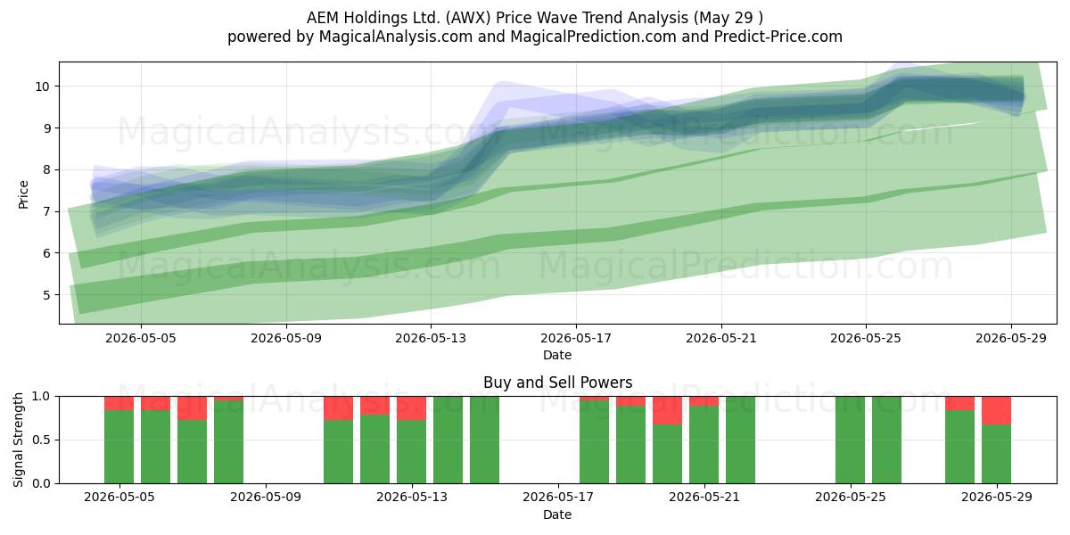  AEM Holdings Ltd. (AWX) Support and Resistance area (28 May) 