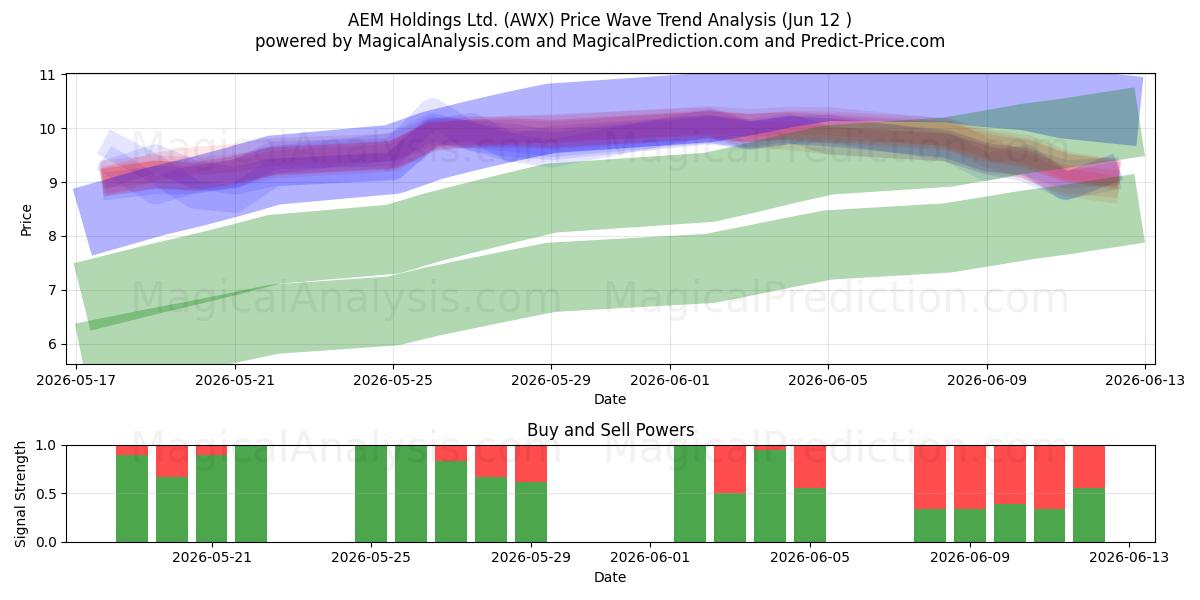  AEM Holdings Ltd. (AWX) Support and Resistance area (11 Jun) 