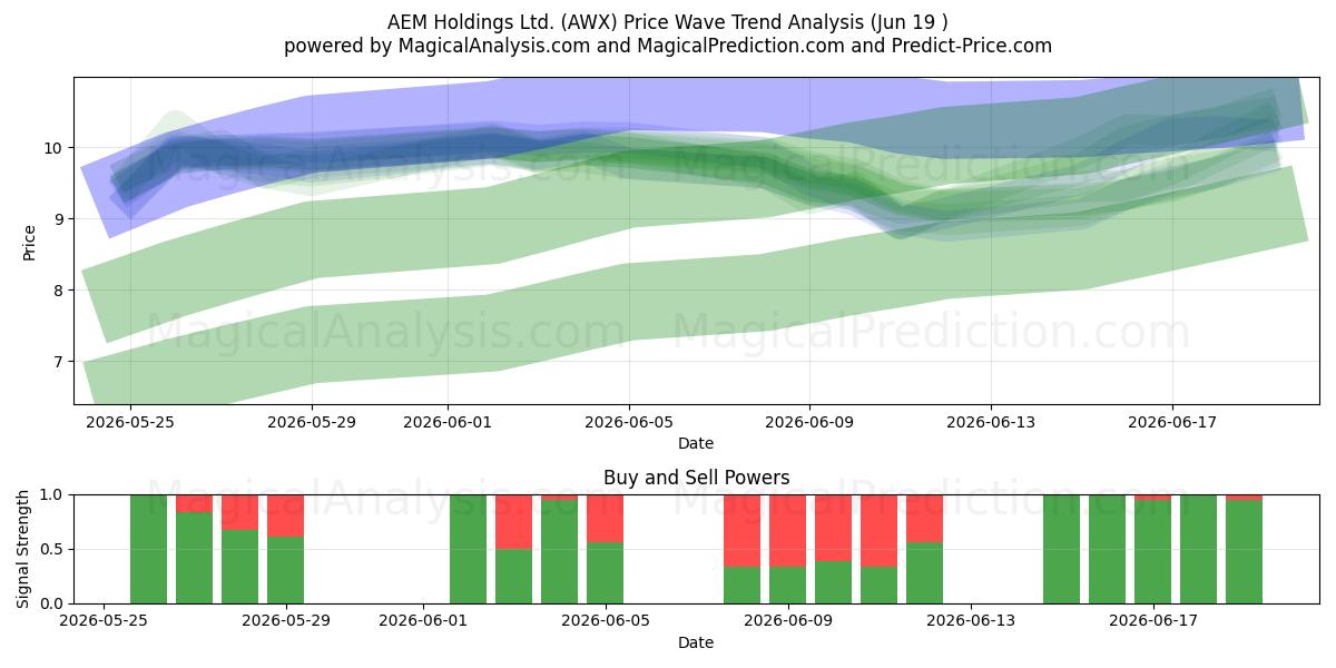  AEM Holdings Ltd. (AWX) Support and Resistance area (18 Jun) 
