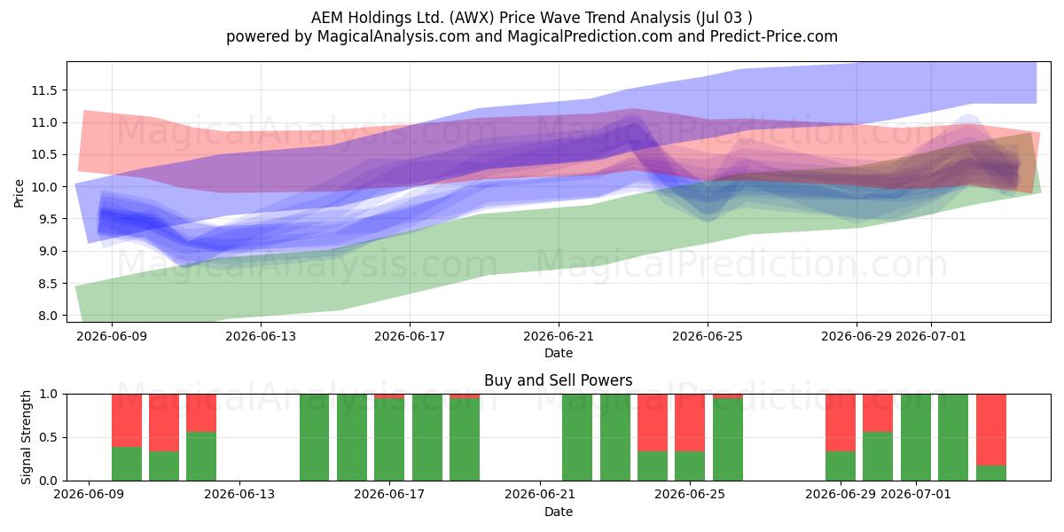  AEM Holdings Ltd. (AWX) Support and Resistance area (02 Jul) 