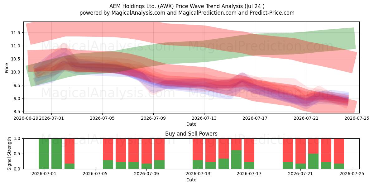  AEM Holdings Ltd. (AWX) Support and Resistance area (23 Jul) 