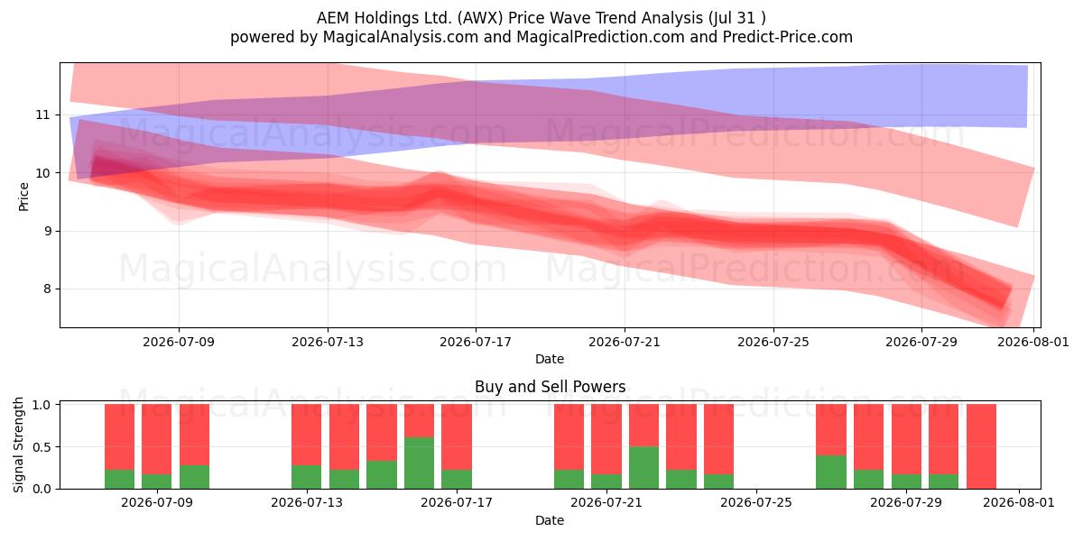  AEM Holdings Ltd. (AWX) Support and Resistance area (30 Jul) 