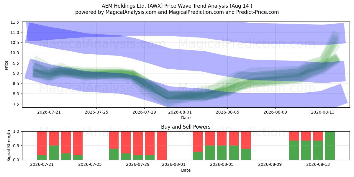  AEM Holdings Ltd. (AWX) Support and Resistance area (13 Aug) 