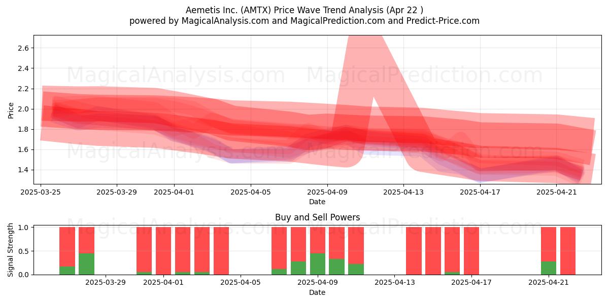  Aemetis Inc. (AMTX) Support and Resistance area (22 Apr) 