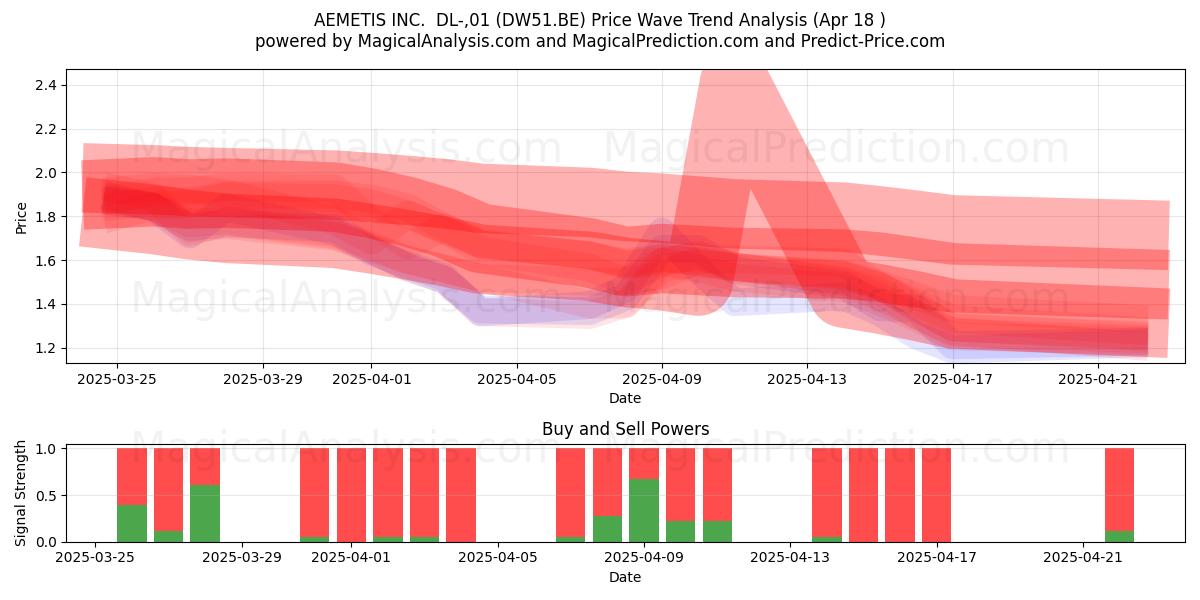  AEMETIS INC.  DL-,01 (DW51.BE) Support and Resistance area (18 Apr) 