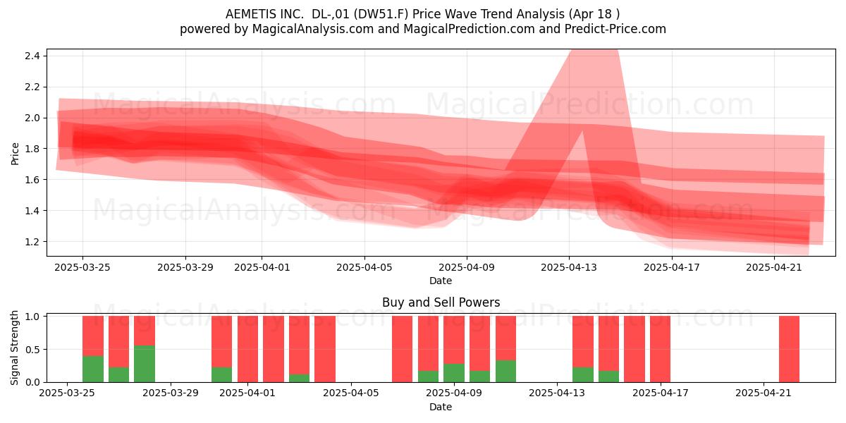  AEMETIS INC.  DL-,01 (DW51.F) Support and Resistance area (18 Apr) 