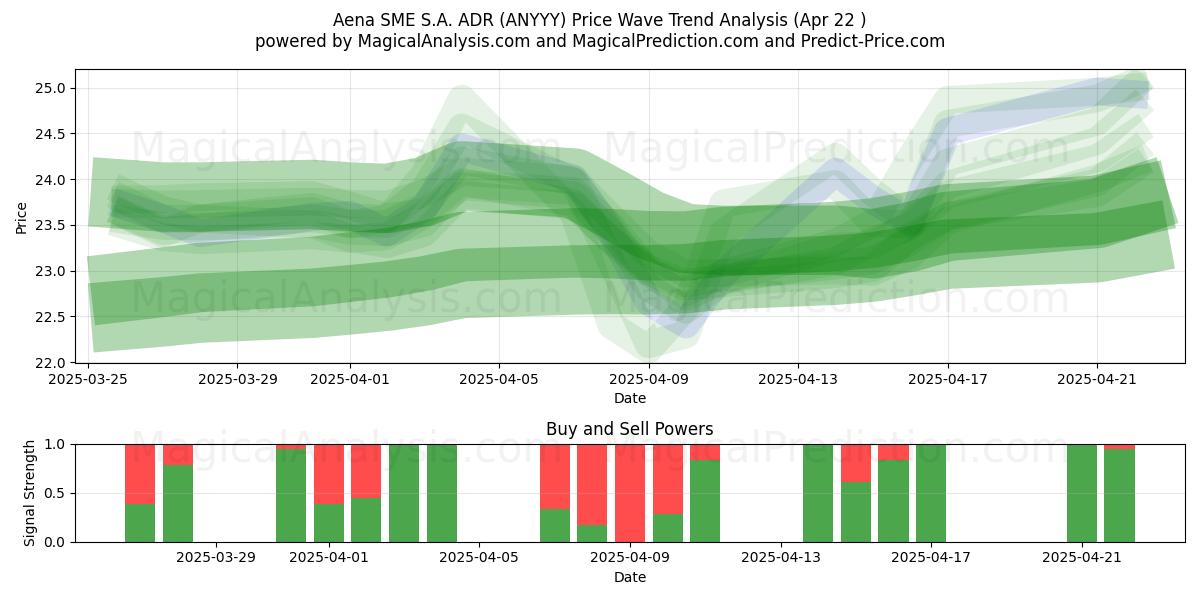  Aena SME S.A. ADR (ANYYY) Support and Resistance area (22 Apr) 