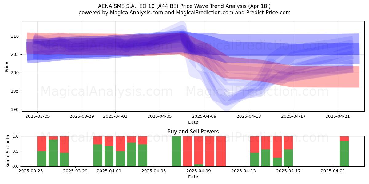  AENA SME S.A.  EO 10 (A44.BE) Support and Resistance area (18 Apr) 