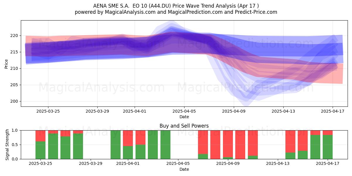  AENA SME S.A.  EO 10 (A44.DU) Support and Resistance area (17 Apr) 