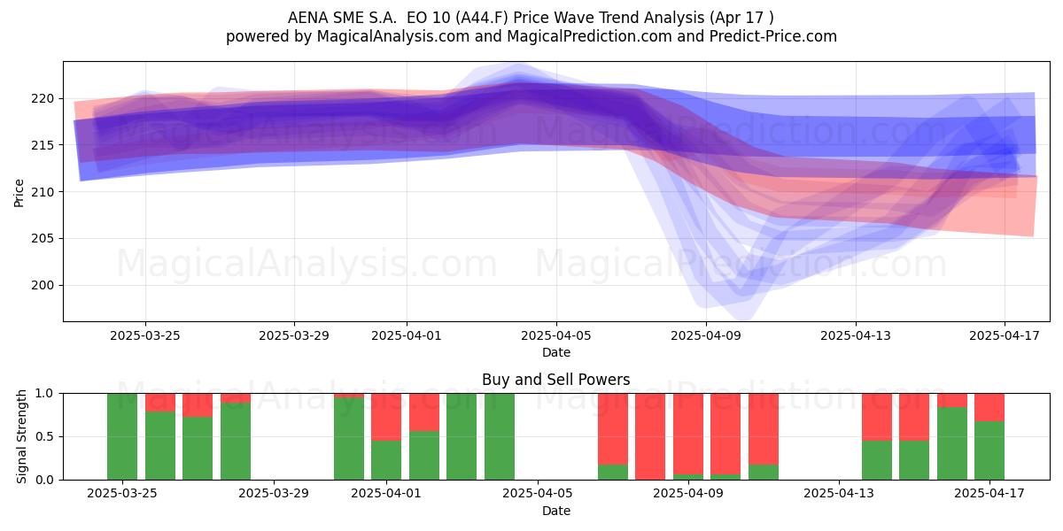  AENA SME S.A.  EO 10 (A44.F) Support and Resistance area (17 Apr) 